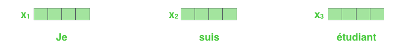 Each word is embedded into a vector of size 512. We'll represent those vectors with these simple boxes.