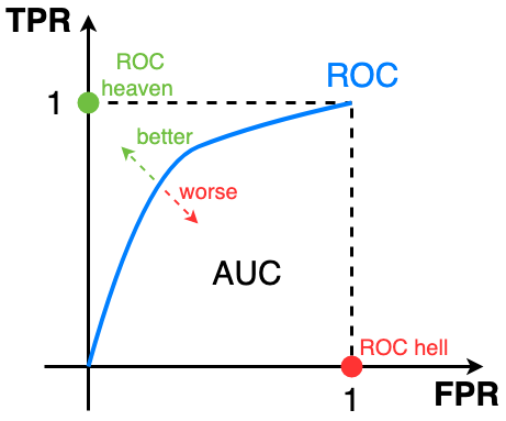 evaluation-metrics-ROC-AUC