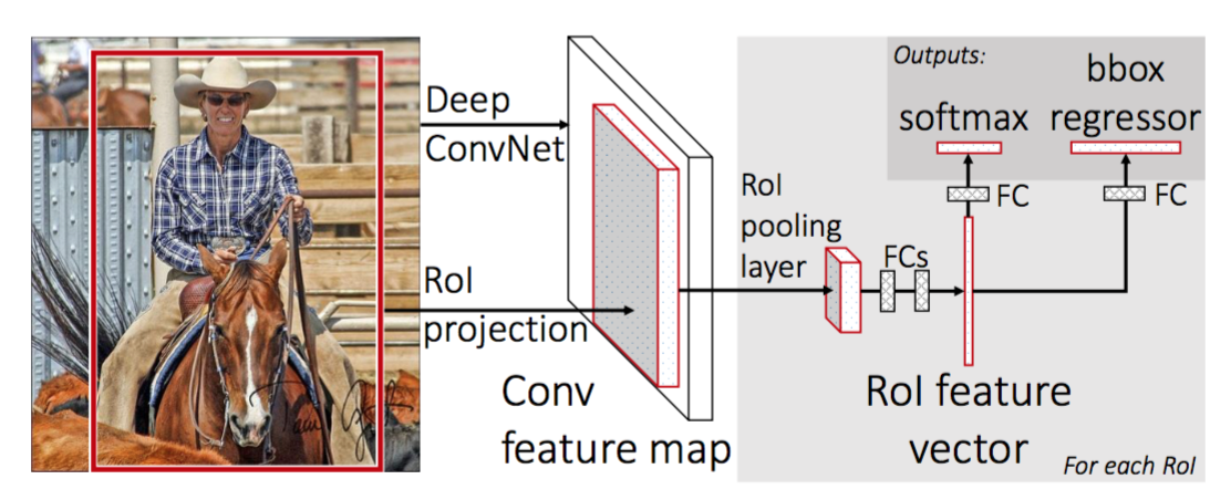 Object Detection for Dummies Part 3: R-CNN Family