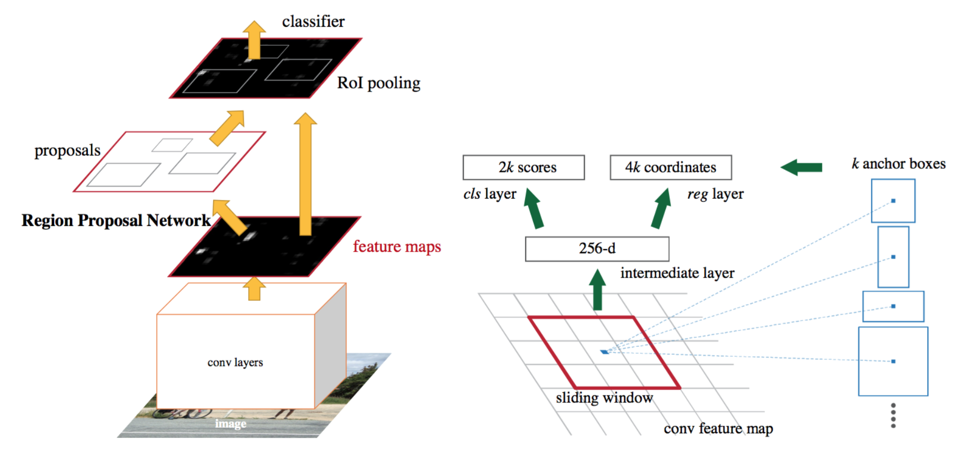 Object Detection for Dummies Part 3: R-CNN Family