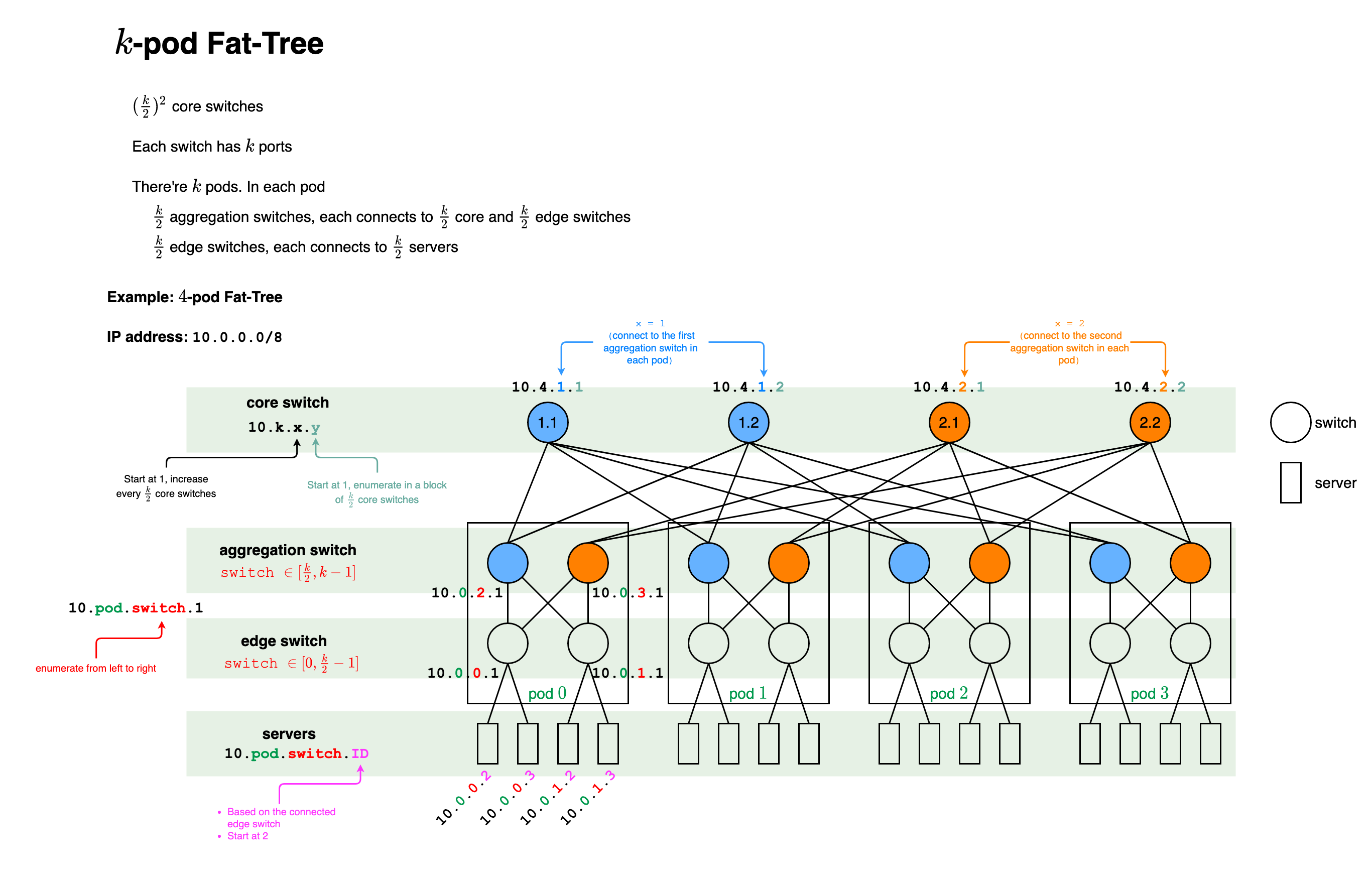 Summary of fat tree