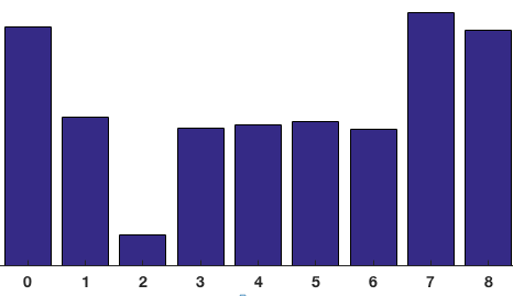 Histogram of 8x8 cell 
