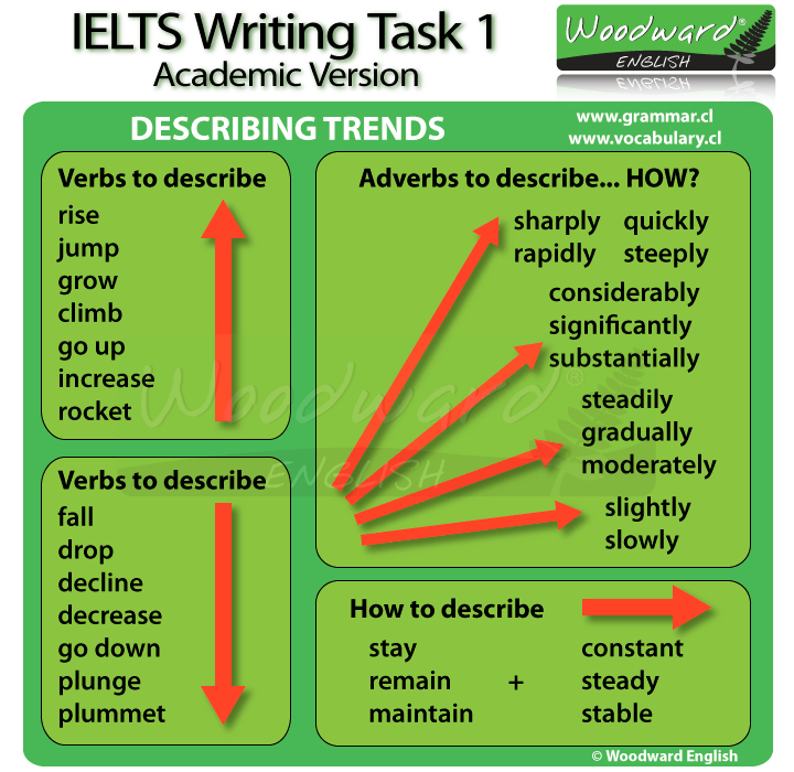 Source: [Describing Trends in IELTS Writing Task 1](https://www.vocabulary.cl/ielts/academic-writing-task-1-describing-trends.htm)