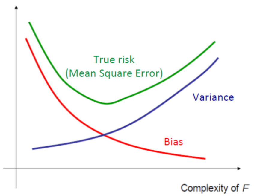 Bias Variance Tradeoff | Haobin Tan