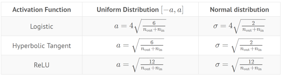 initializations