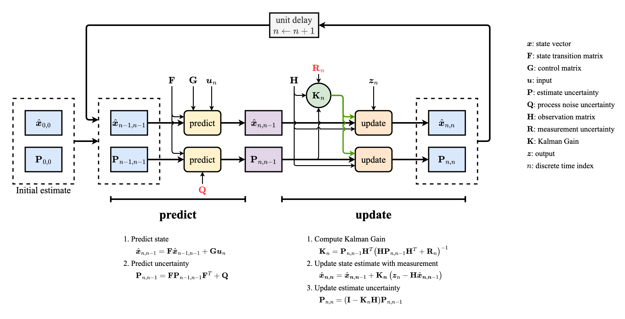 kalman_filter-Kalman_filter_summary.drawio