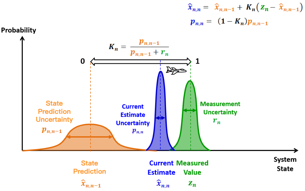 kalman_filter-high_Kalman_Gain.drawio