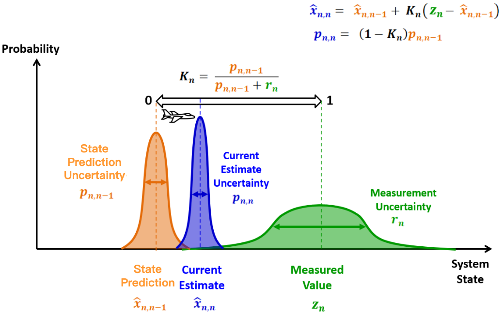 kalman_filter-low_Kalman_Gain.drawio