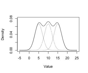 A Gaussian mixture of three normal distributions.