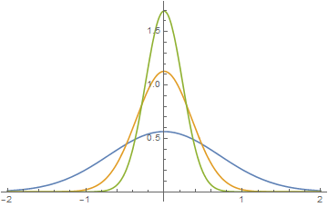 Plotting verschiedener Gaußdichte für $m=0$.