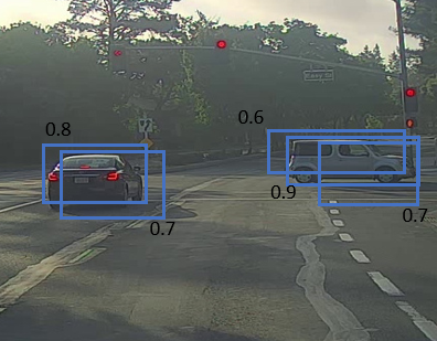 Each car has two or more detections with different probabilities. The reason is that some of the grids that thinks that they contain the center point of the object. Src: [a-PyTorch-Tutorial-to-Object-Detection](https://github.com/sgrvinod/a-PyTorch-Tutorial-to-Object-Detection)