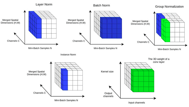 Normalization techniques. (Source: In-layer normalization techniques for training very deep neural networks)