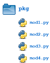 Illustration of hierarchical file structure of Python packages