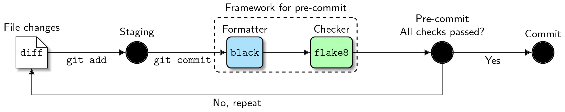 Basic `pre-commit` workflow (source: [Automate Python workflow using pre-commits: black and flake8](https://ljvmiranda921.github.io/notebook/2018/06/21/precommits-using-black-and-flake8/))