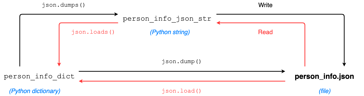 Python and JSON conversion