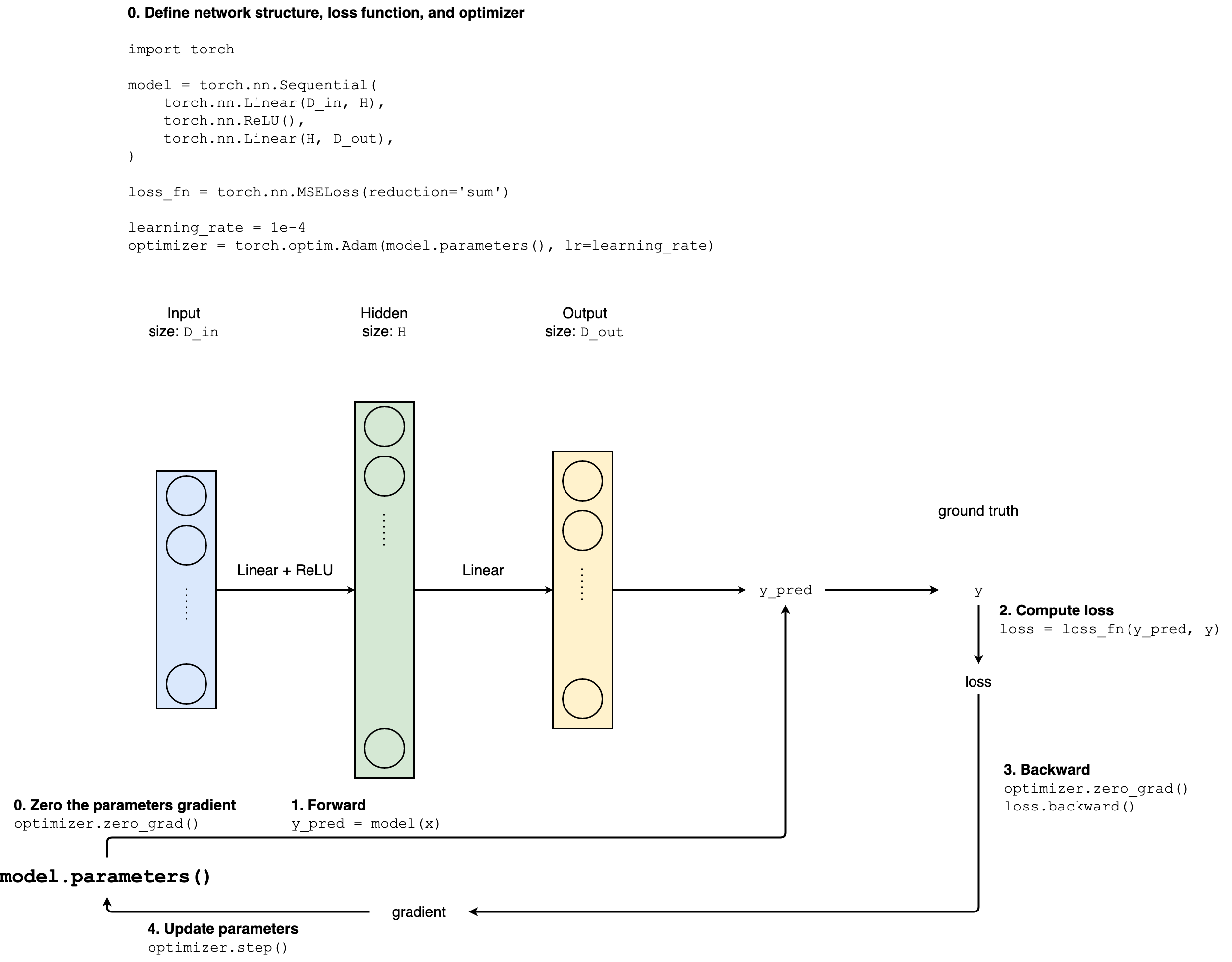 Training in PyTorch overview