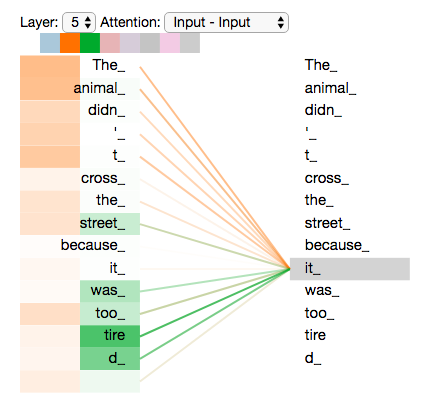 As we encode the word &lsquo;it&rsquo;, one attention head is focusing most on &rsquo;the animal&rsquo;, while another is focusing on &rsquo;tired&rsquo; &ndash; in a sense, the model&rsquo;s representation of the word &lsquo;it&rsquo; bakes in some of the representation of both &lsquo;animal&rsquo; and &rsquo;tired&rsquo;. (Visualization source: Tensor2Tensor notebook)