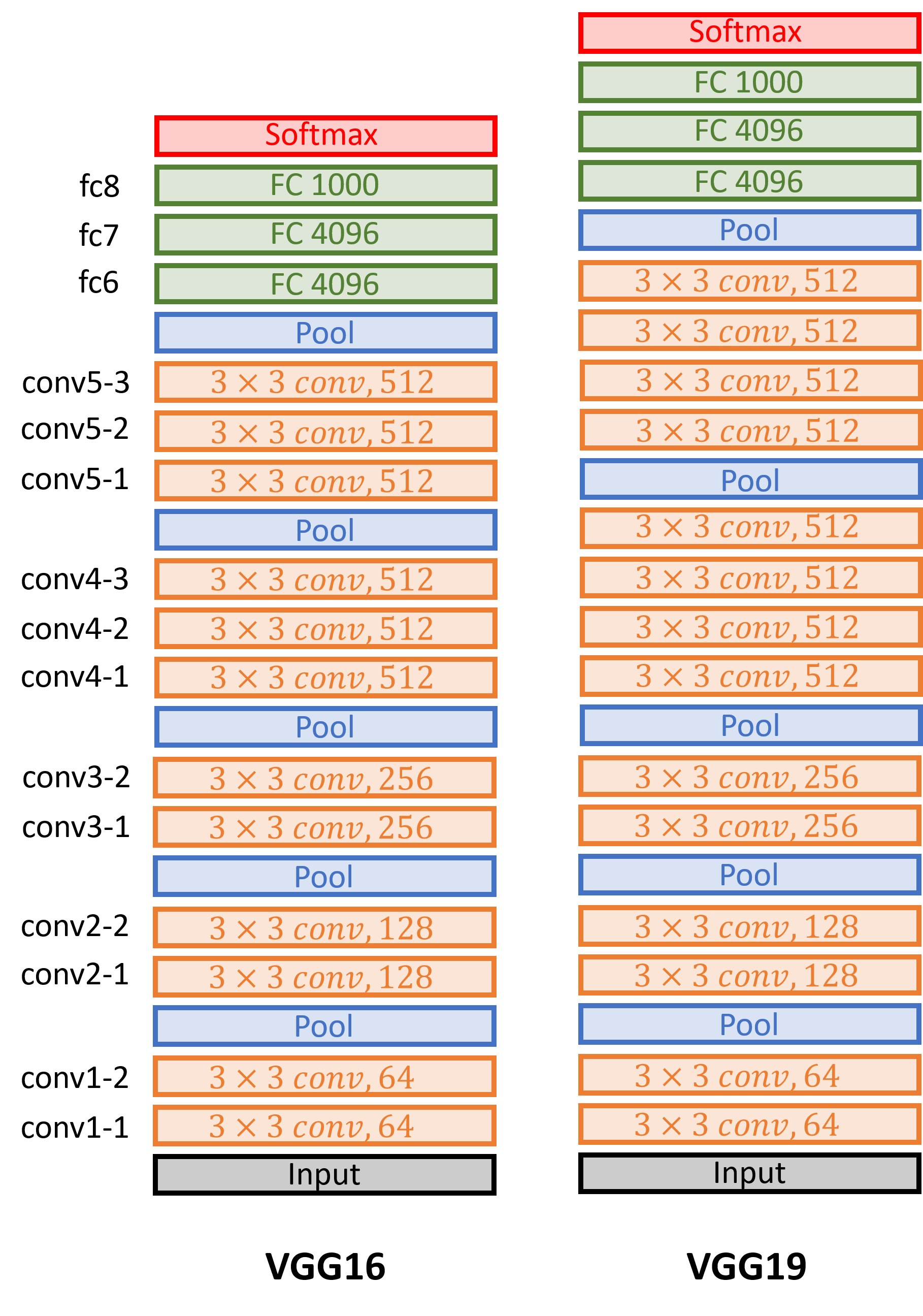 013 CNN VGG 16 and VGG 19 | Master Data Science