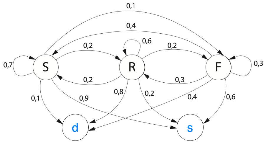 wertdiskrete_systeme-HMM.drawio