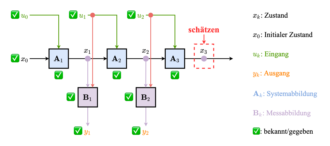 wertdiskrete_systeme-Praediktion.drawio