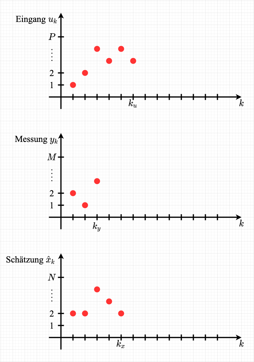 wertdiskrete_systeme-Schaetzung_Problemformulierung_grid