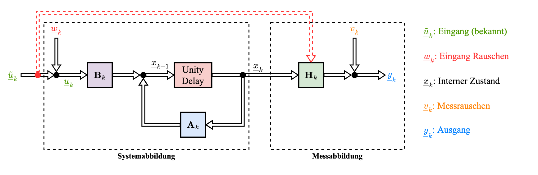 Graphische Darstellung von dynamischer Systeme