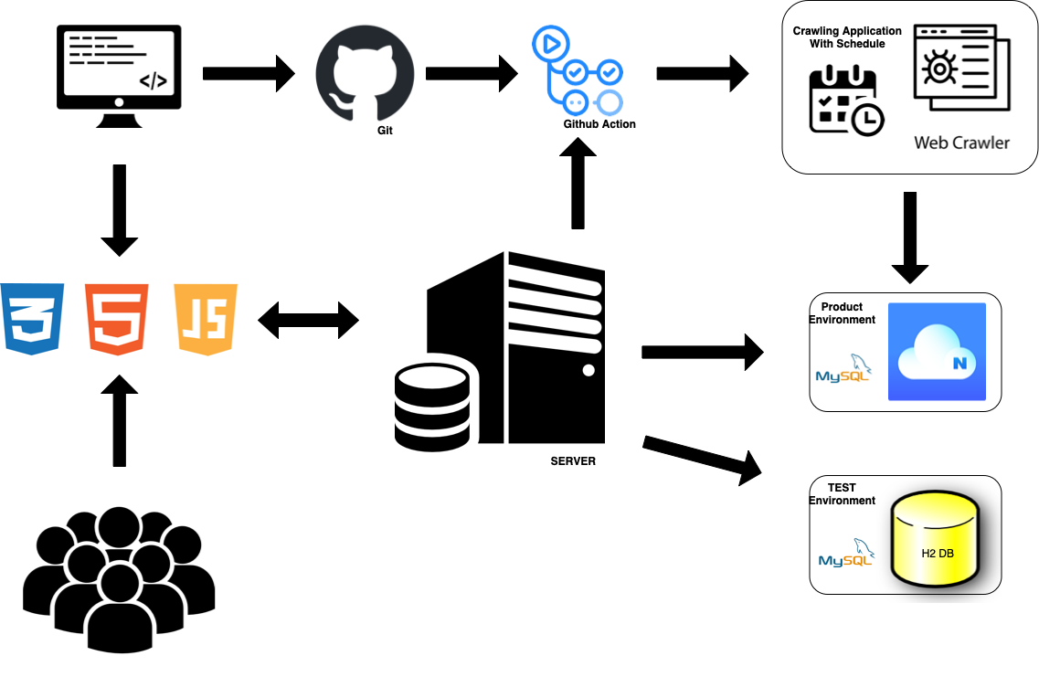 Project_Architecture