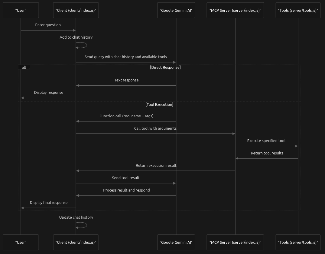Communication Flow
