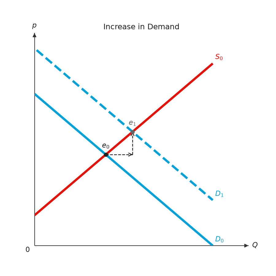 Increase in Demand