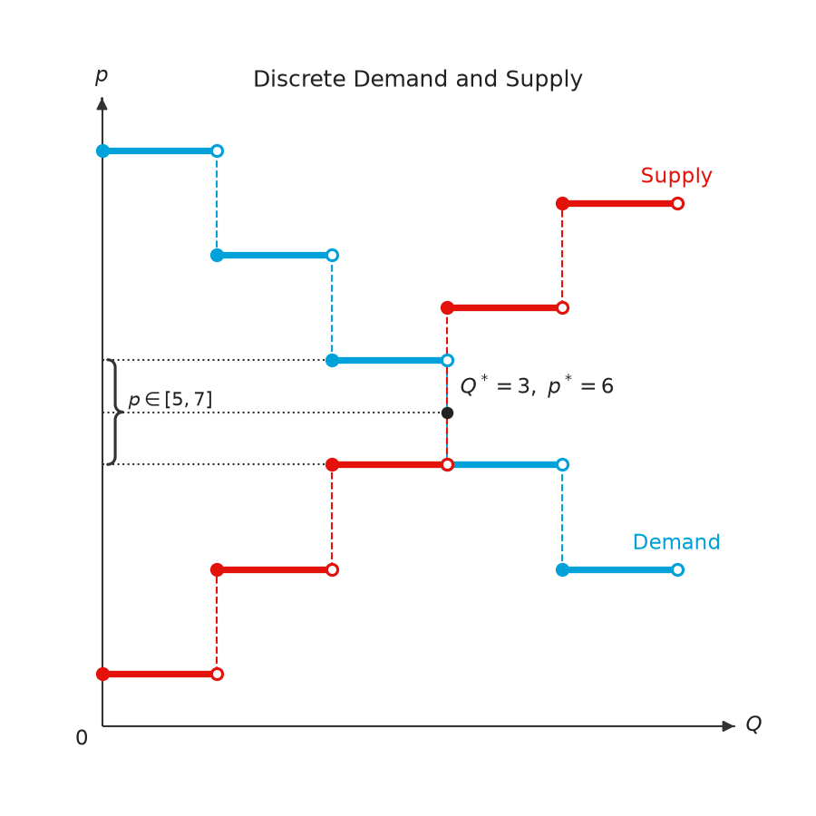 Discrete Demand and Supply