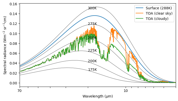 The impact of a cloud layer on the TOA radiance