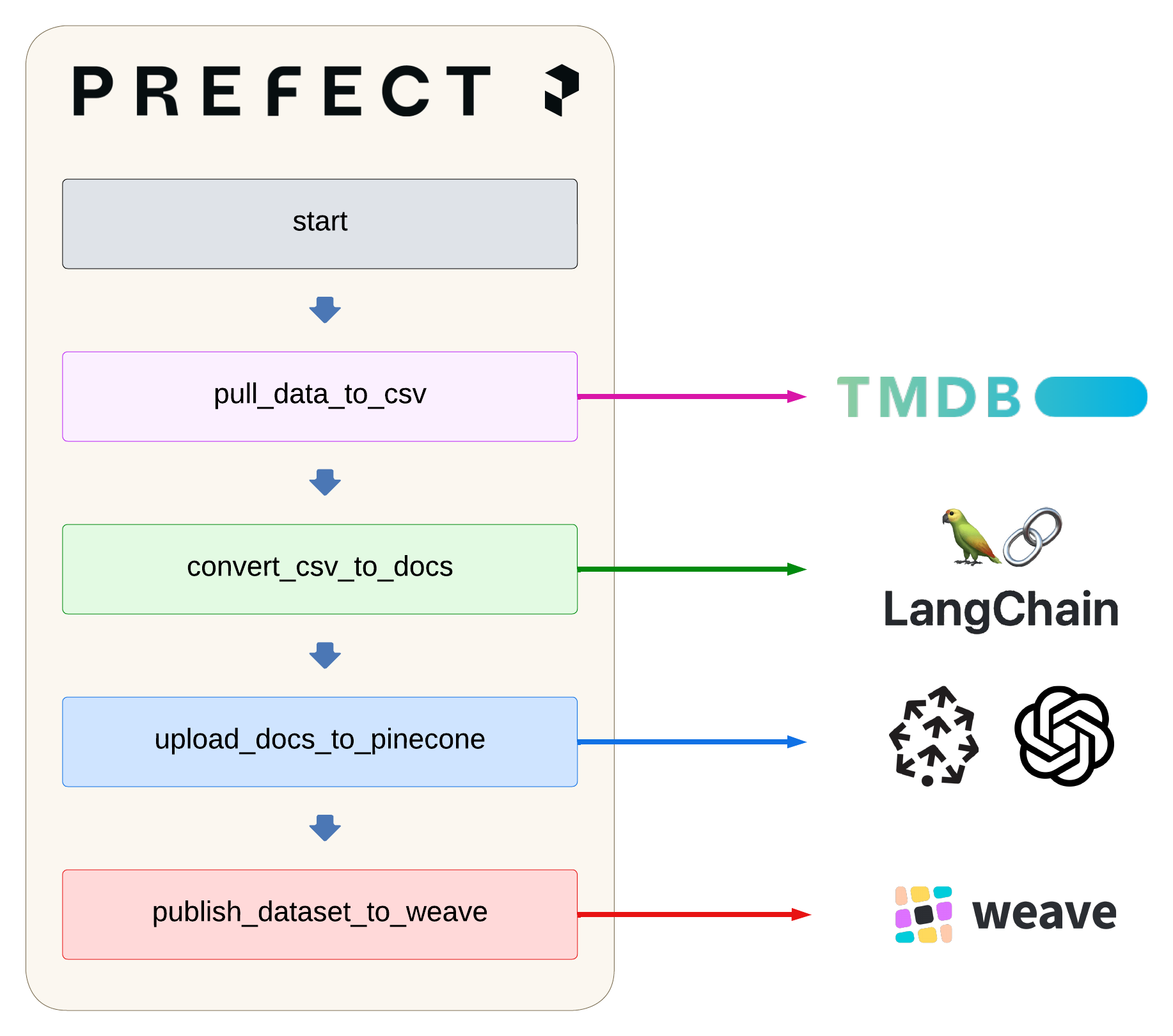 Flow to upload docs to Pinecone