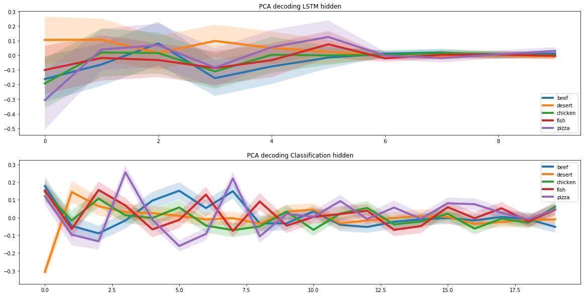 Recipe generation