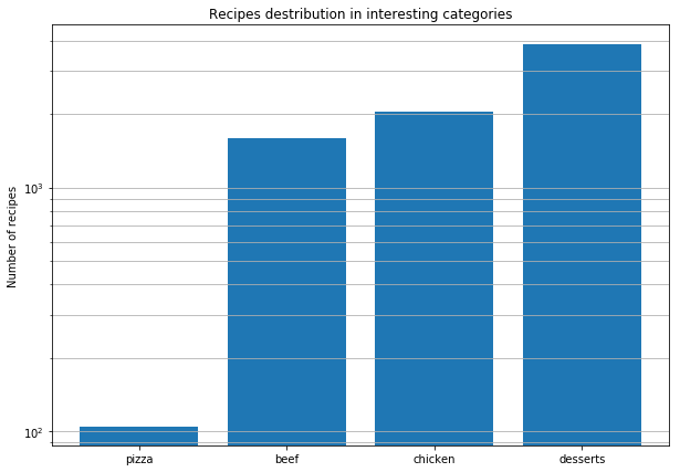 Recipies distribution in interesting categories