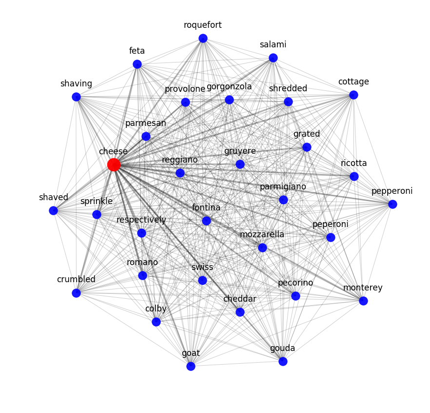 Converting a recipe into a mathematical form