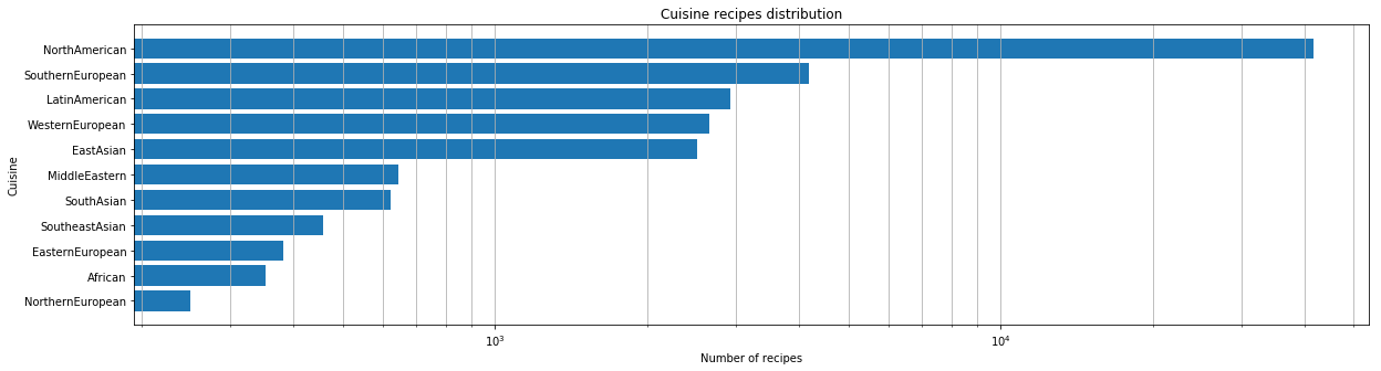 Cuisine recipies distribution