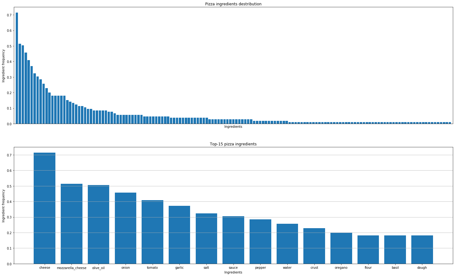 Pizza ingredient distribution
