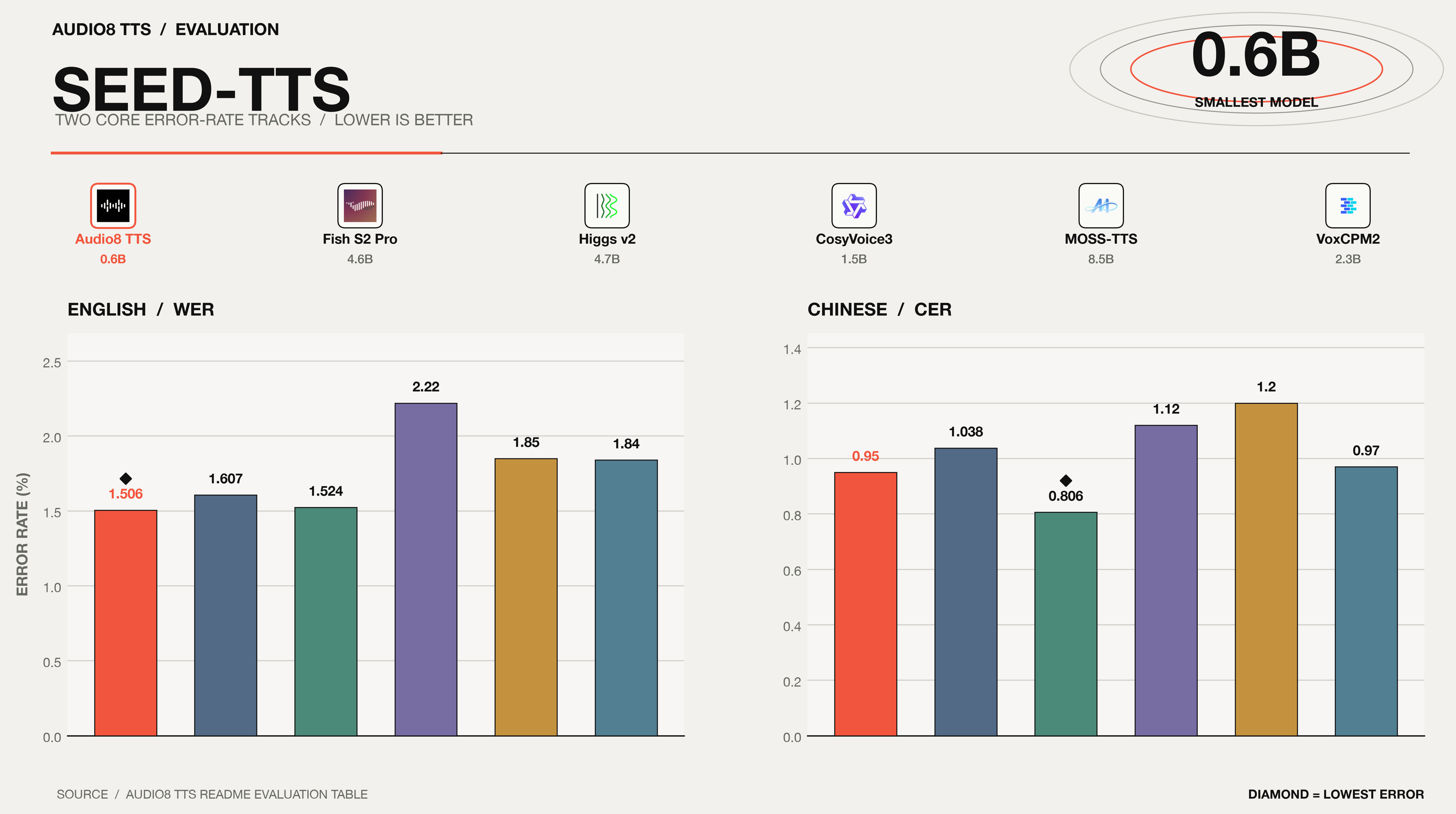 Seed-TTS WER and CER comparison