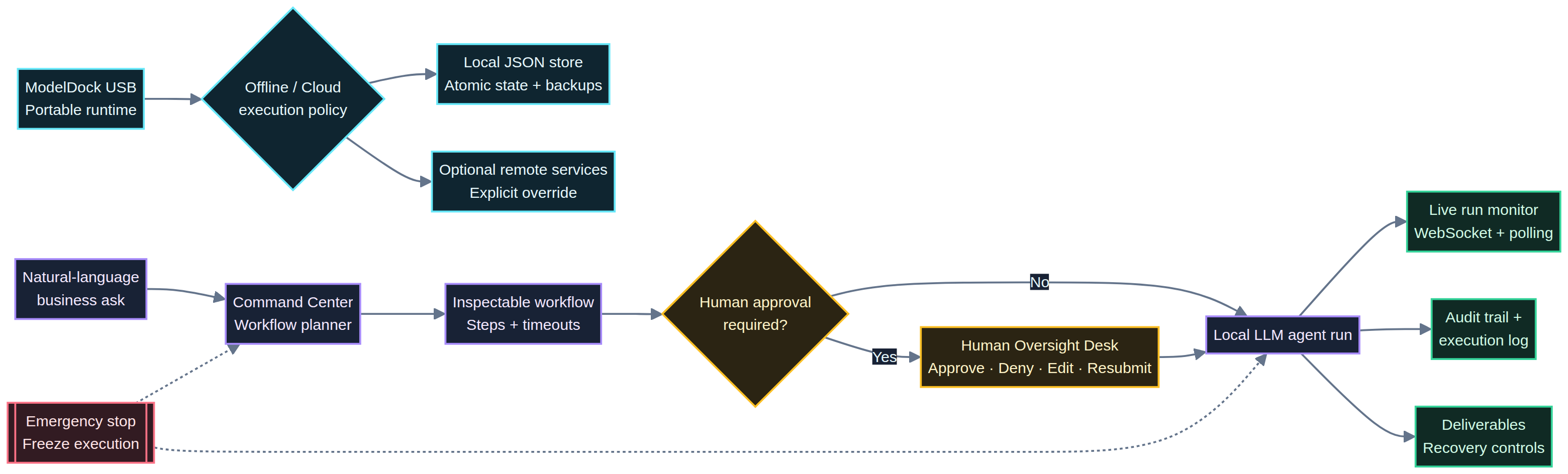 ModelDock USB architecture: local model runtime, workflow planner, human approval desk, live monitoring, audit trail, and emergency stop