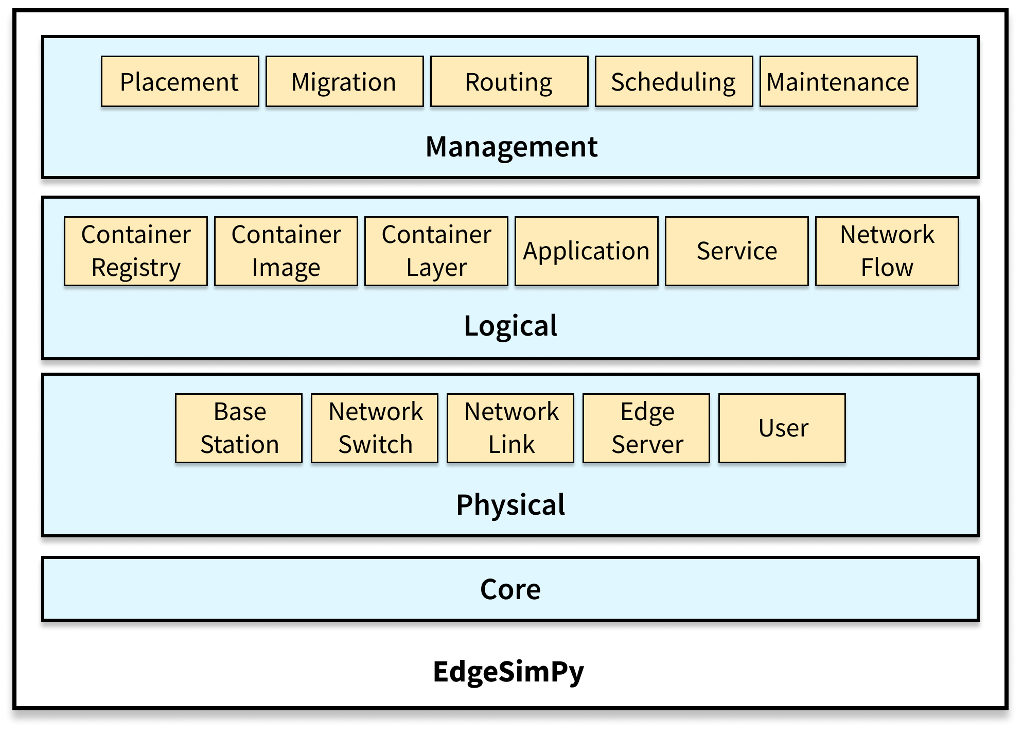 EdgeSimPy Architecture