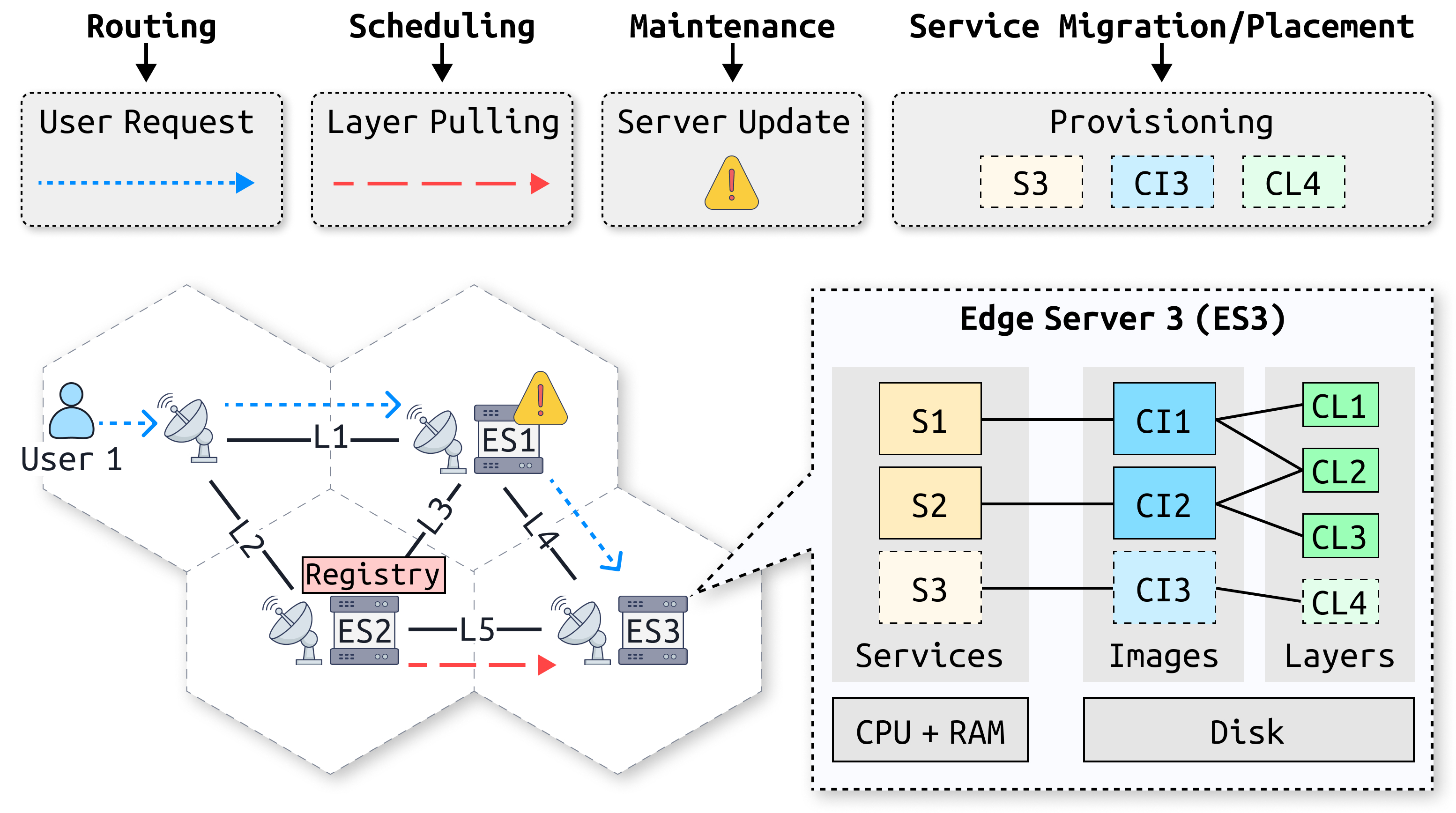 EdgeSimPy Use Cases