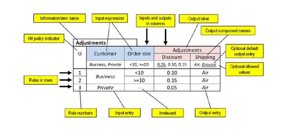 Decision Table Multi