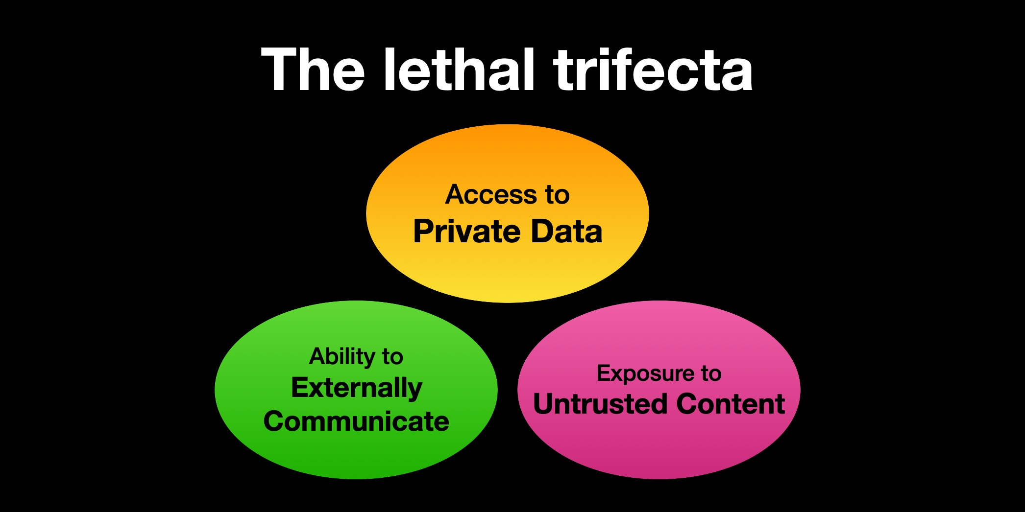 The lethal trifecta diagram showing the three key AI agent security risks