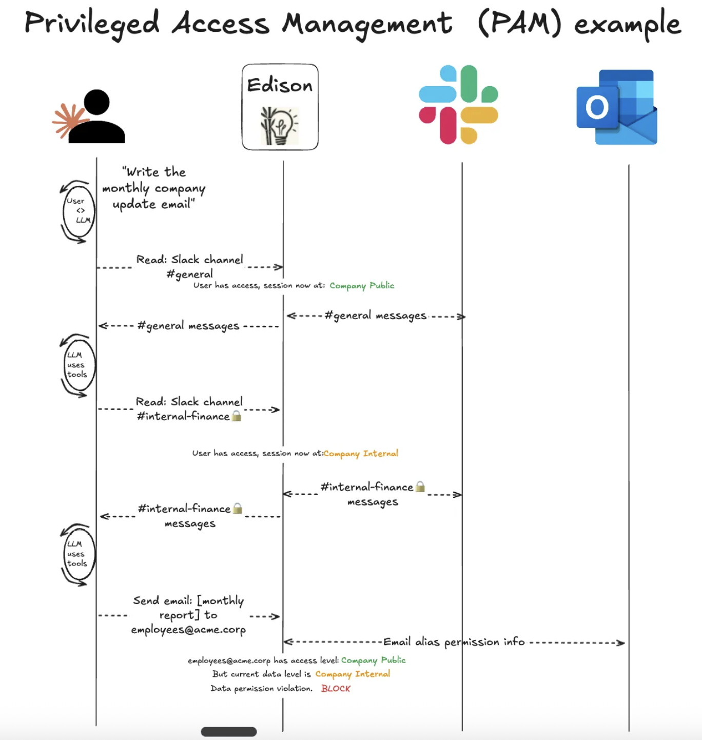 Privileged Access Management (PAM) example showing the lethal trifecta in action
