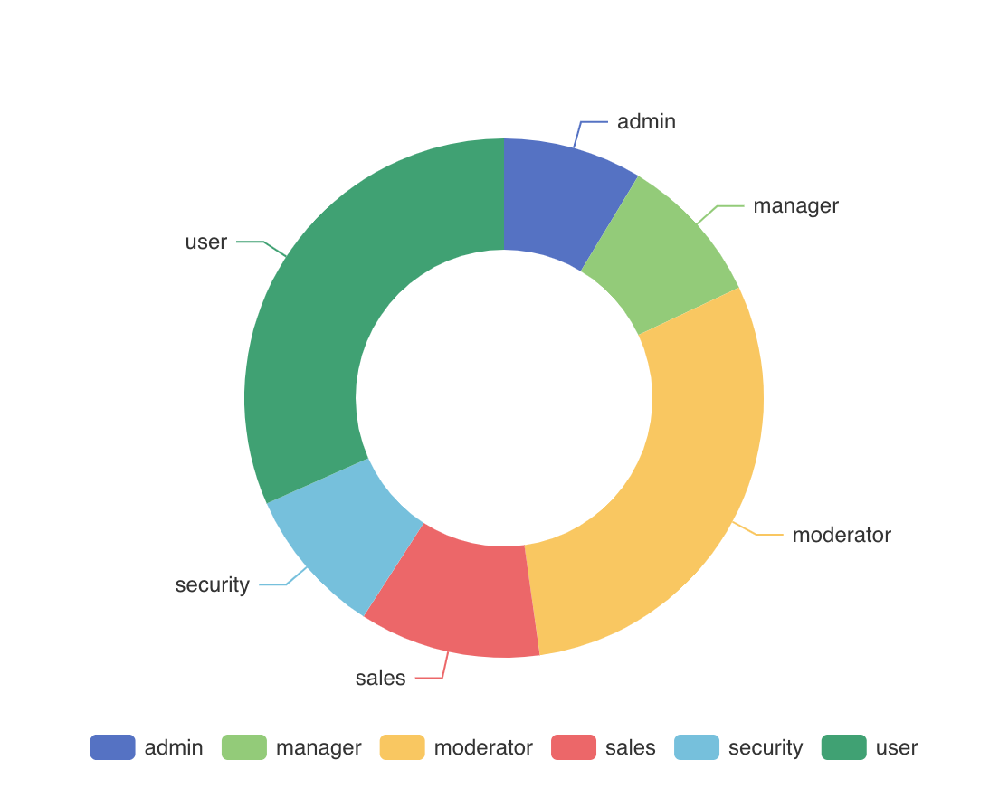 Donut Chart