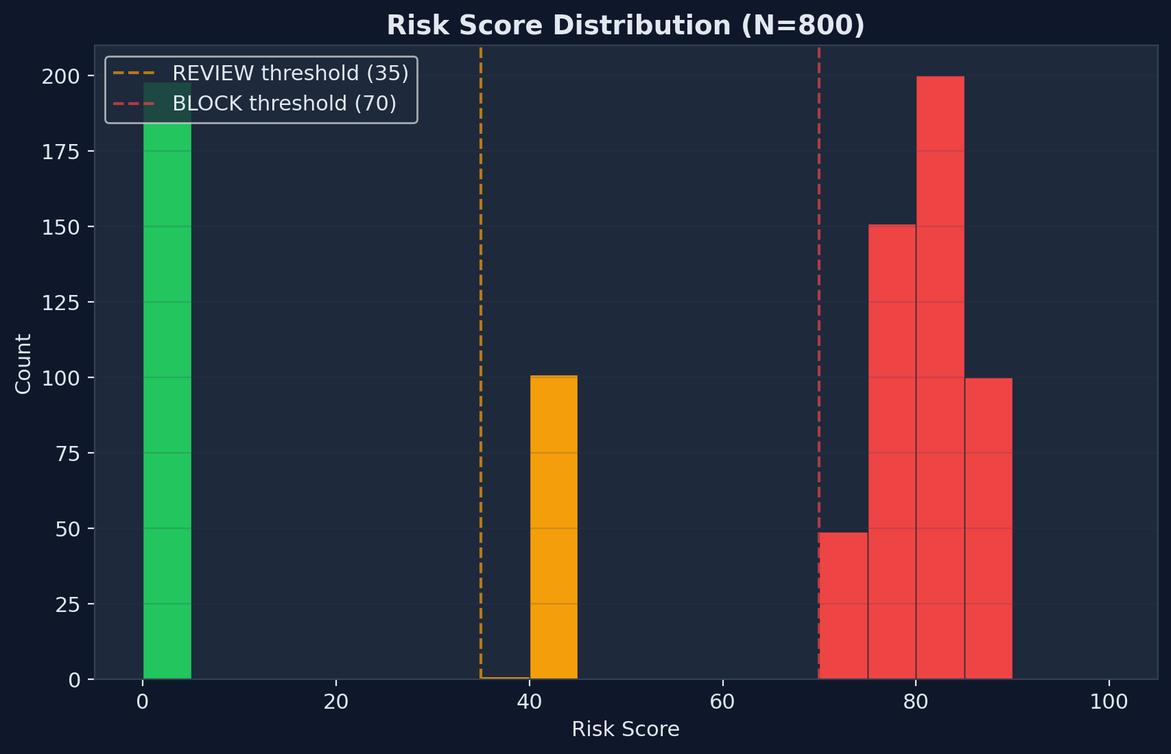 Risk Score Distribution