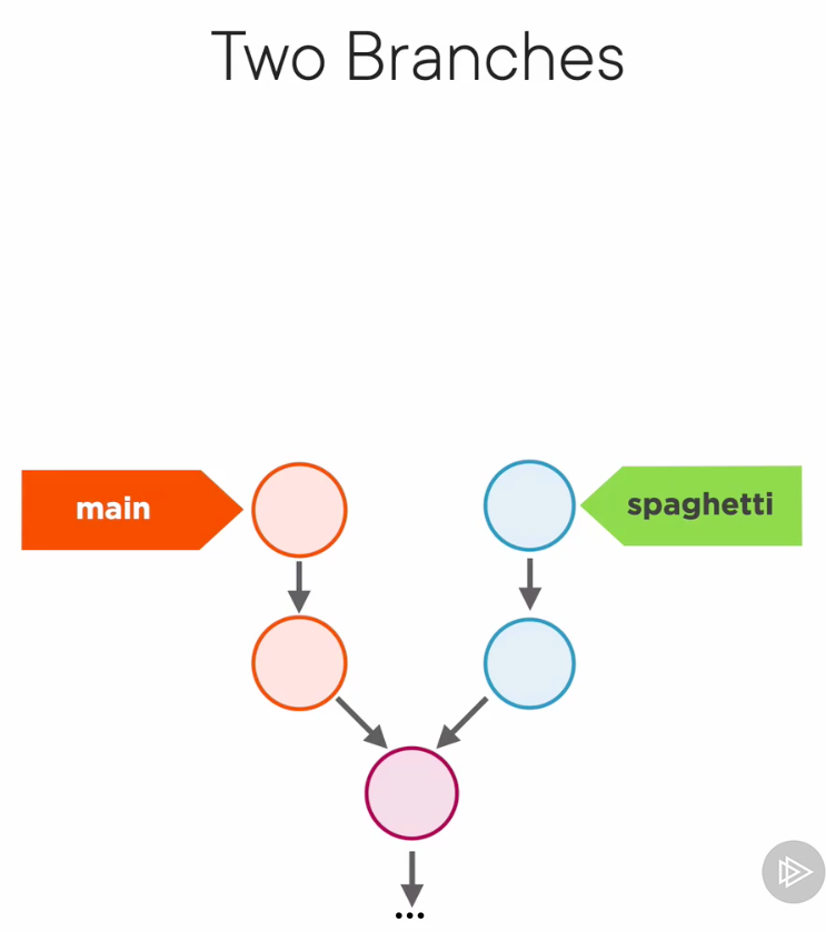 start with two branches