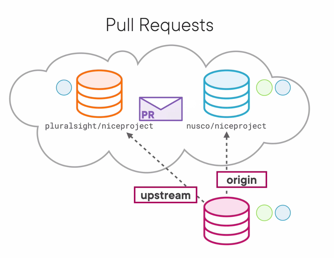 pull request