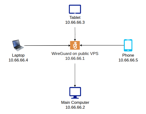 Solving the remote, unattended access problem on Wayland | Eduard's Blog