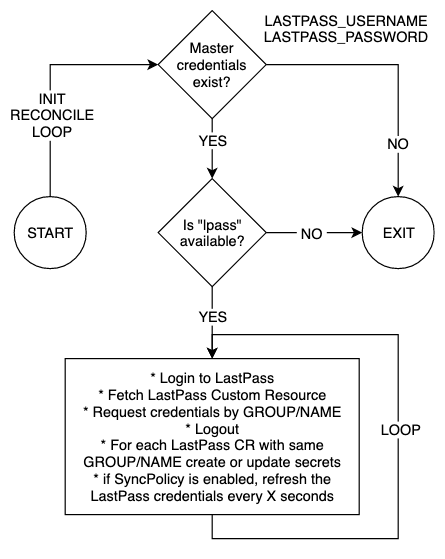 reconcile-loop